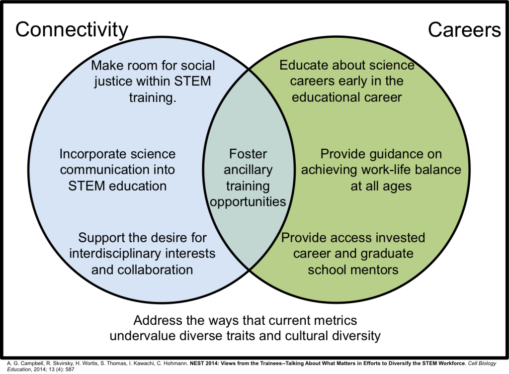 50 participants collectively came up with eight actionable recommendations about how to encourage underrepresented minority individuals to pursue STEM careers